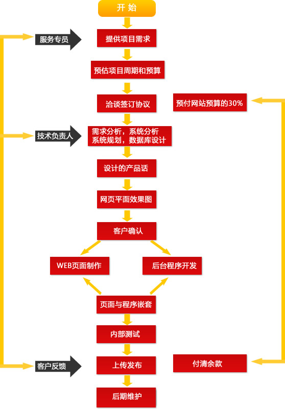 服务流程图